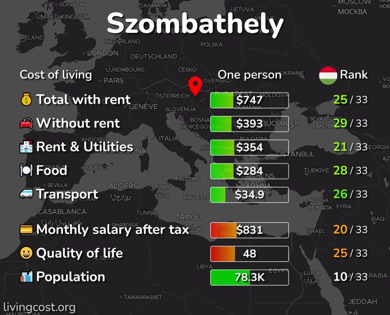 Cost of living in Szombathely infographic