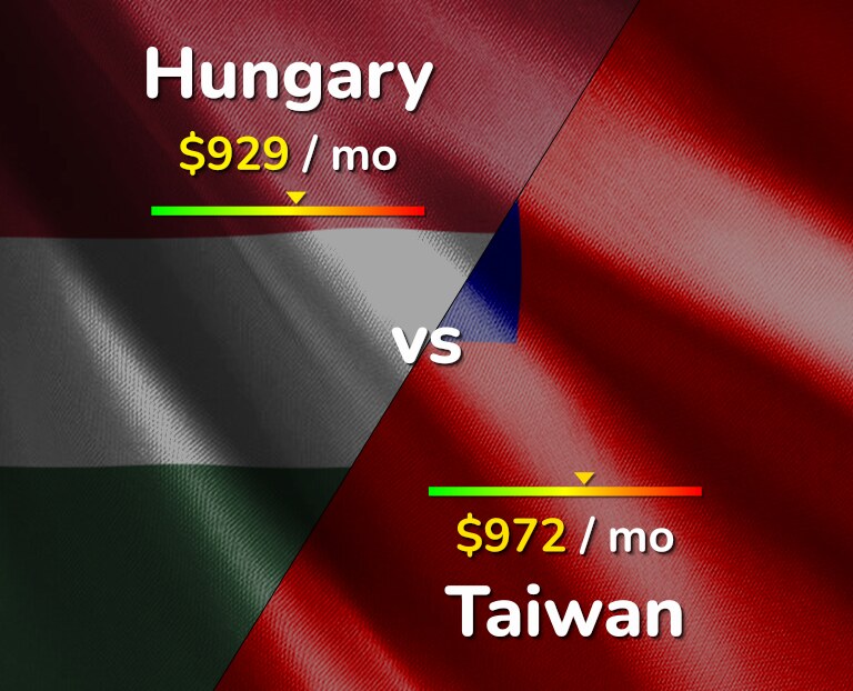 Cost of living in Hungary vs Taiwan infographic