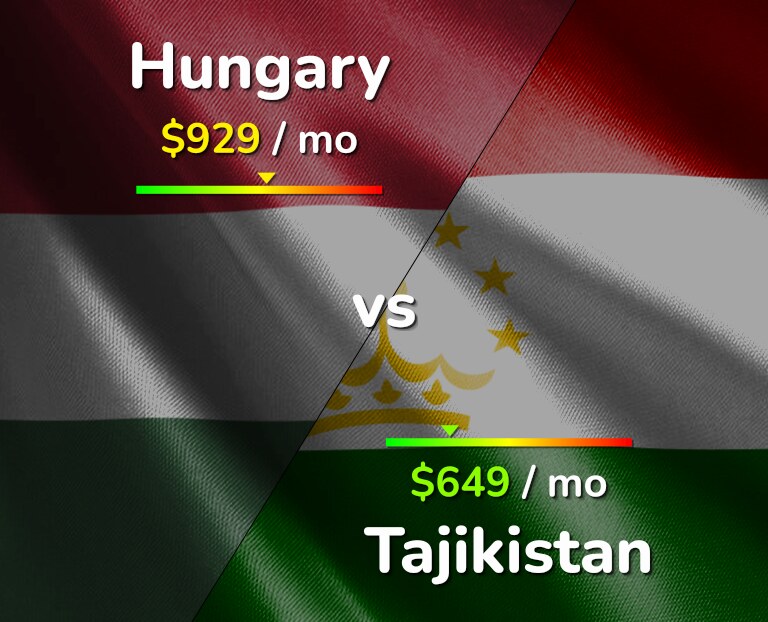 Cost of living in Hungary vs Tajikistan infographic