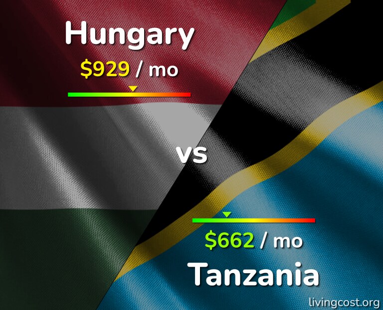 Cost of living in Hungary vs Tanzania infographic