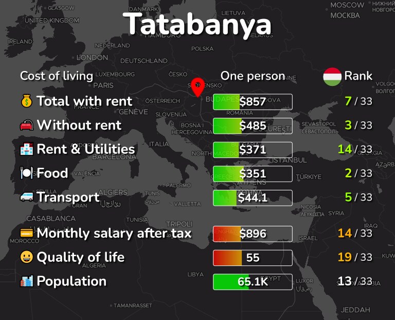 Cost of living in Tatabanya infographic