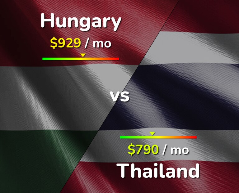 Cost of living in Hungary vs Thailand infographic