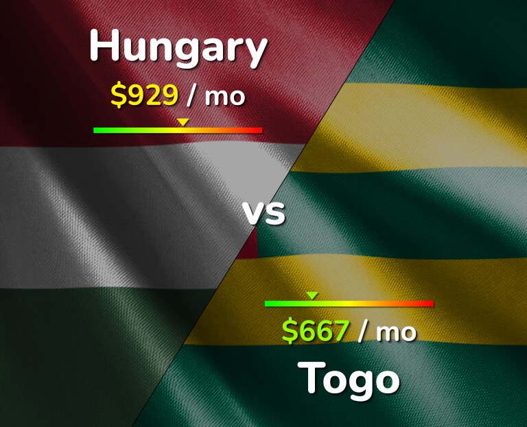 Cost of living in Hungary vs Togo infographic