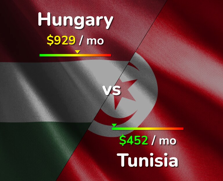 Cost of living in Hungary vs Tunisia infographic