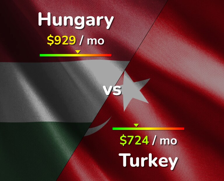 Cost of living in Hungary vs Turkey infographic