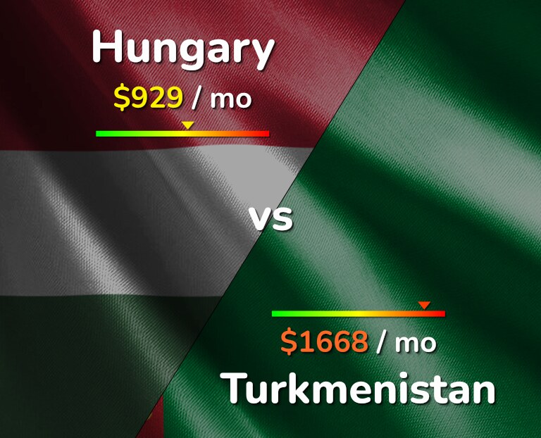 Cost of living in Hungary vs Turkmenistan infographic