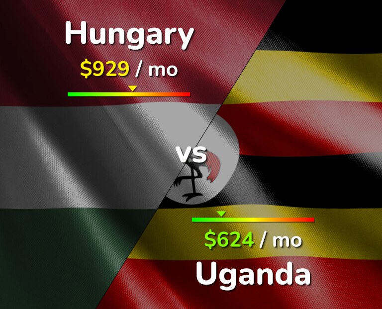 Cost of living in Hungary vs Uganda infographic