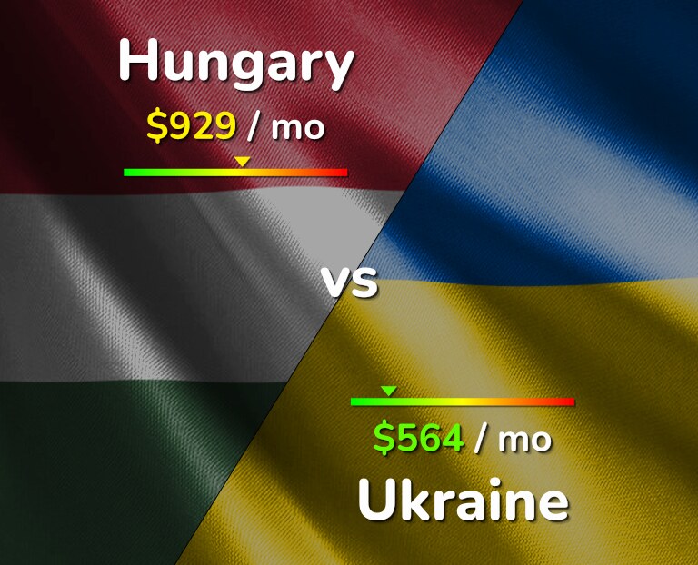 Cost of living in Hungary vs Ukraine infographic