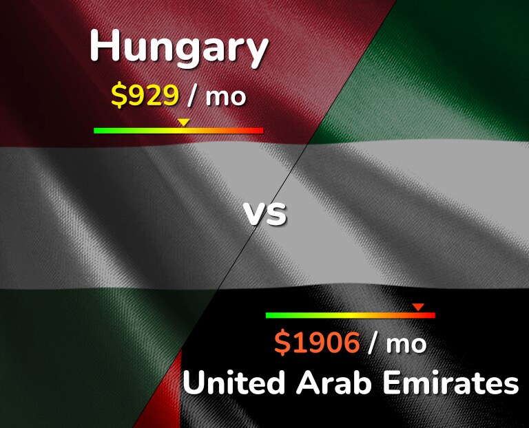 Cost of living in Hungary vs United Arab Emirates infographic