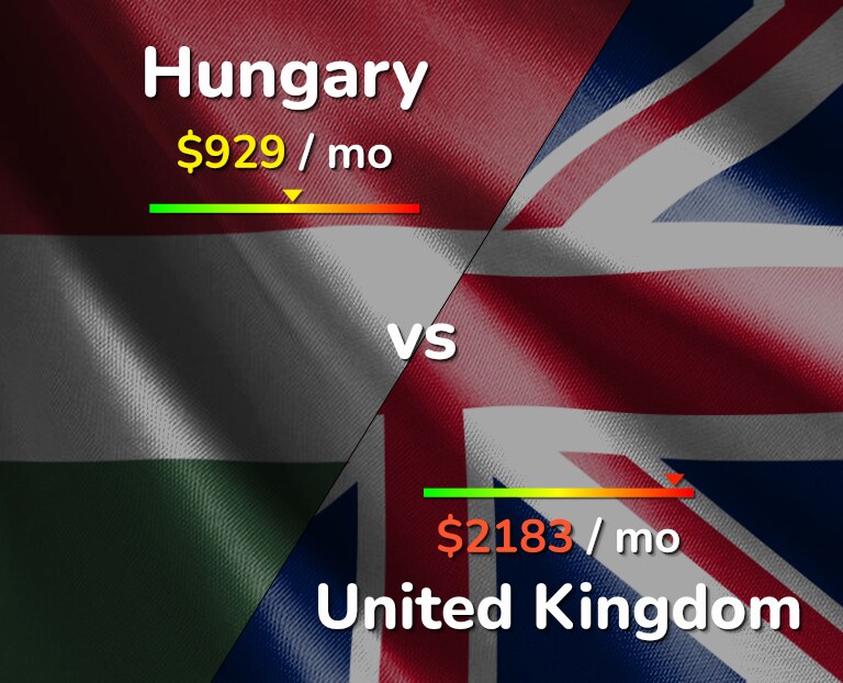 Cost of living in Hungary vs United Kingdom infographic