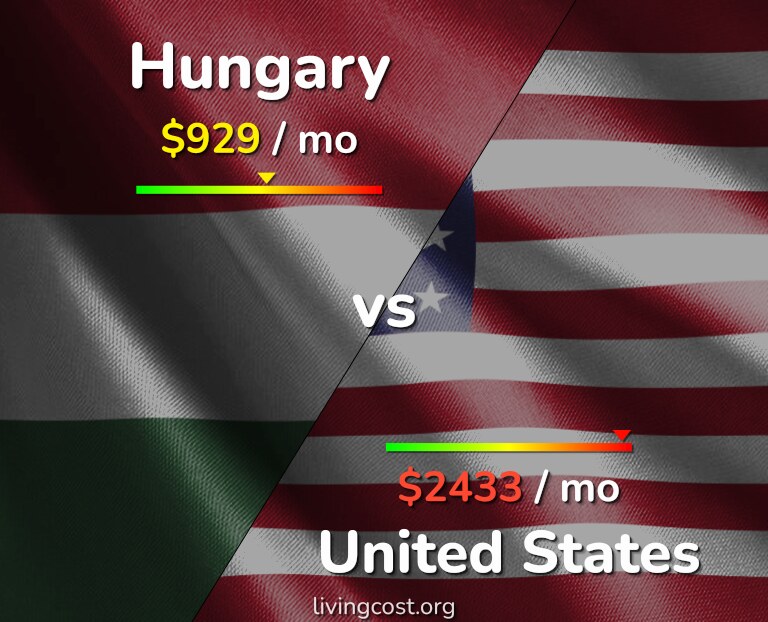 Cost of living in Hungary vs United States infographic