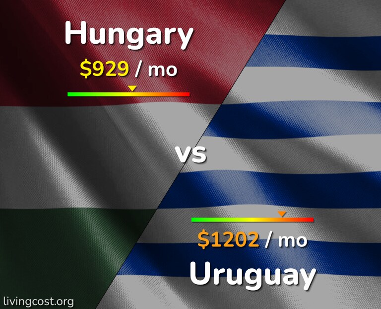 Cost of living in Hungary vs Uruguay infographic