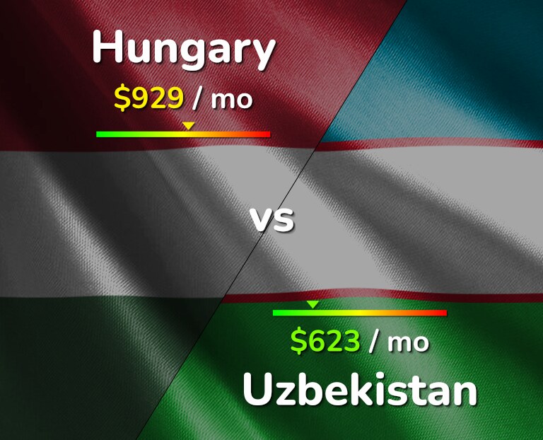 Cost of living in Hungary vs Uzbekistan infographic