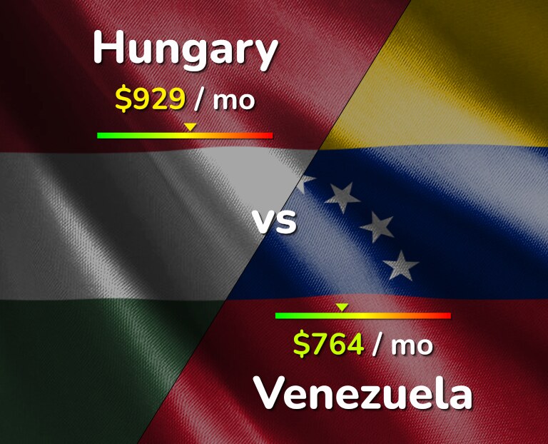 Cost of living in Hungary vs Venezuela infographic