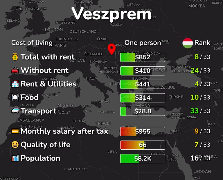 Cost of living in Veszprem infographic