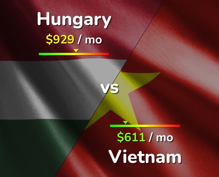 Cost of living in Hungary vs Vietnam infographic