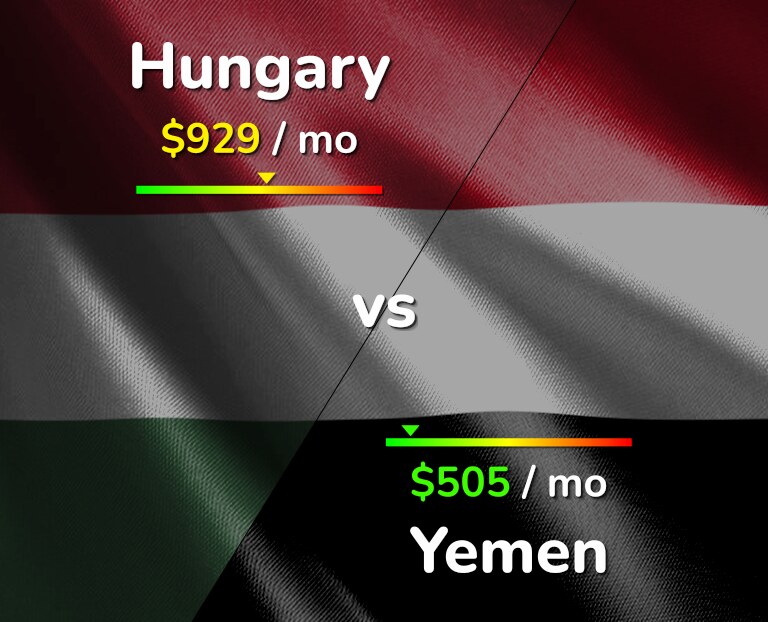 Cost of living in Hungary vs Yemen infographic