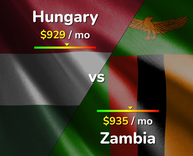 Cost of living in Hungary vs Zambia infographic