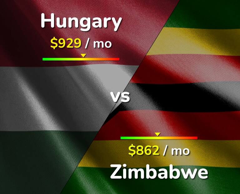 Cost of living in Hungary vs Zimbabwe infographic
