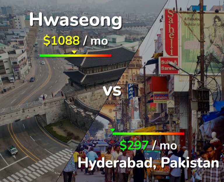 Cost of living in Hwaseong vs Hyderabad, Pakistan infographic