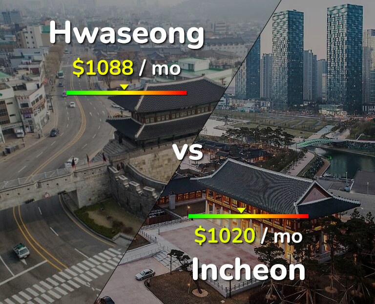 Cost of living in Hwaseong vs Incheon infographic