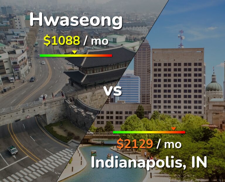 Cost of living in Hwaseong vs Indianapolis infographic
