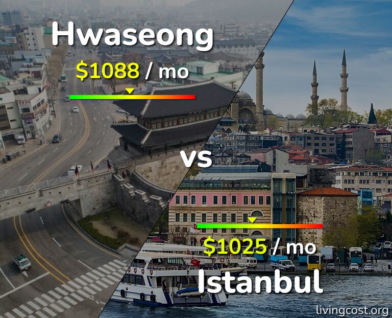 Cost of living in Hwaseong vs Istanbul infographic