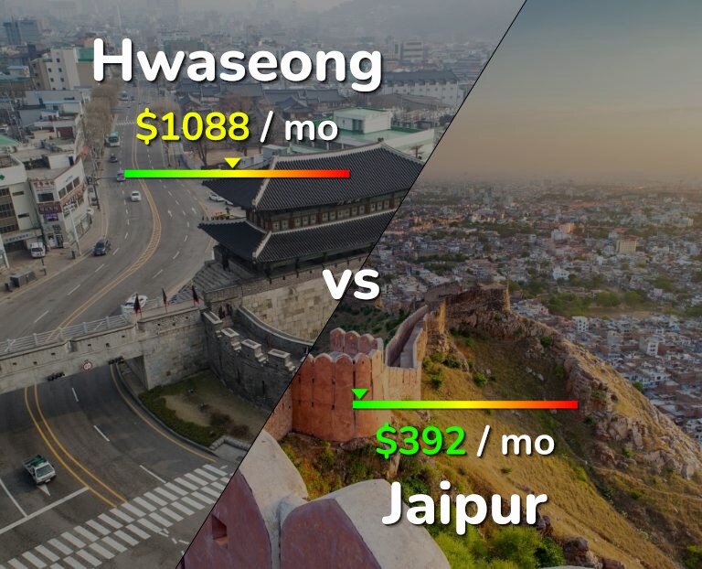 Cost of living in Hwaseong vs Jaipur infographic
