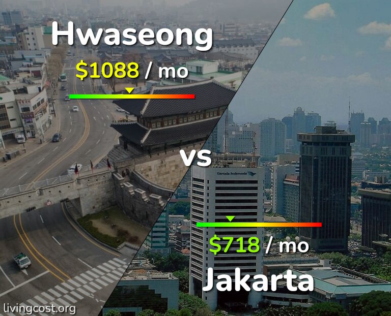 Cost of living in Hwaseong vs Jakarta infographic