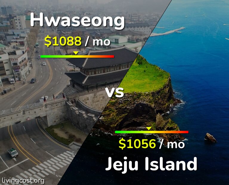 Cost of living in Hwaseong vs Jeju Island infographic