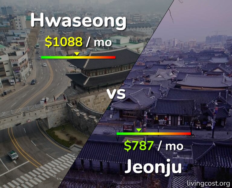 Cost of living in Hwaseong vs Jeonju infographic
