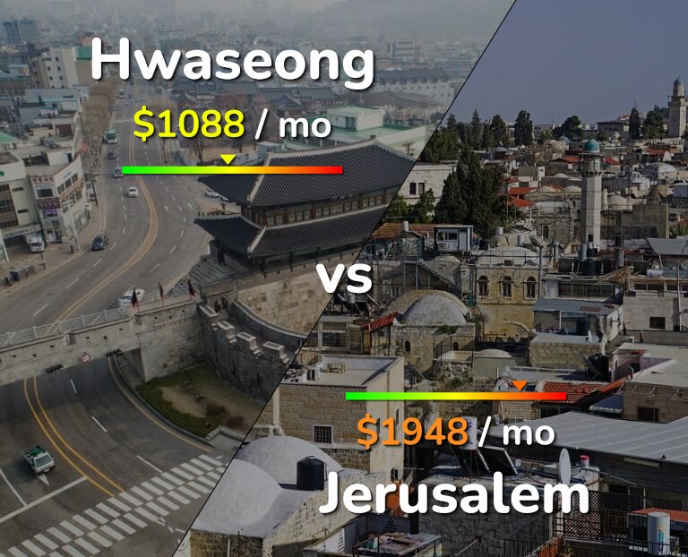 Cost of living in Hwaseong vs Jerusalem infographic