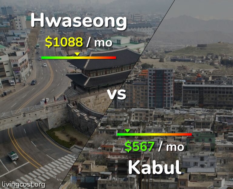 Cost of living in Hwaseong vs Kabul infographic