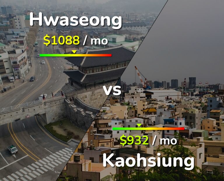 Cost of living in Hwaseong vs Kaohsiung infographic