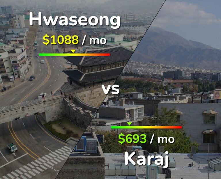 Cost of living in Hwaseong vs Karaj infographic