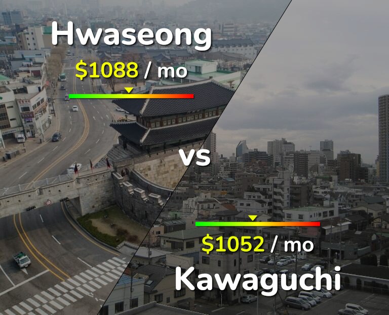 Cost of living in Hwaseong vs Kawaguchi infographic