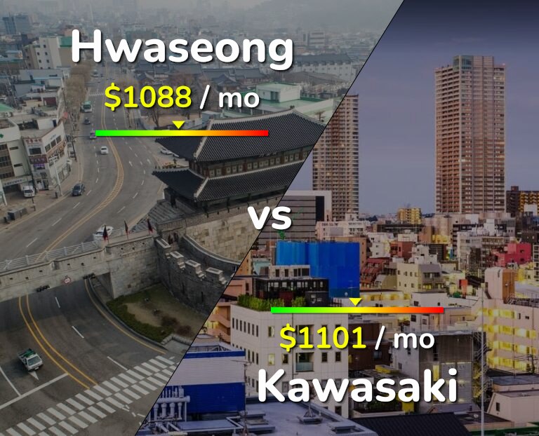 Cost of living in Hwaseong vs Kawasaki infographic