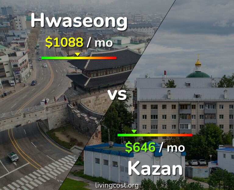 Cost of living in Hwaseong vs Kazan infographic
