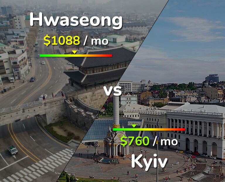 Cost of living in Hwaseong vs Kyiv infographic