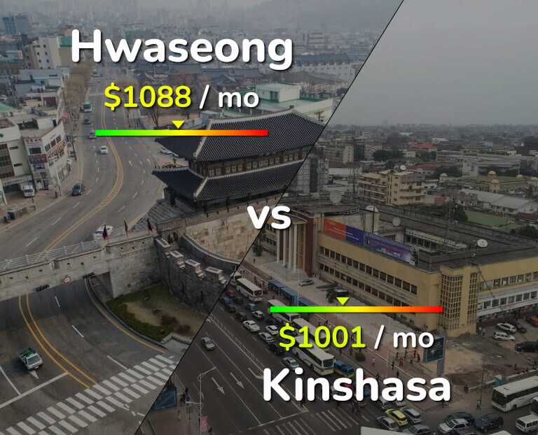Cost of living in Hwaseong vs Kinshasa infographic