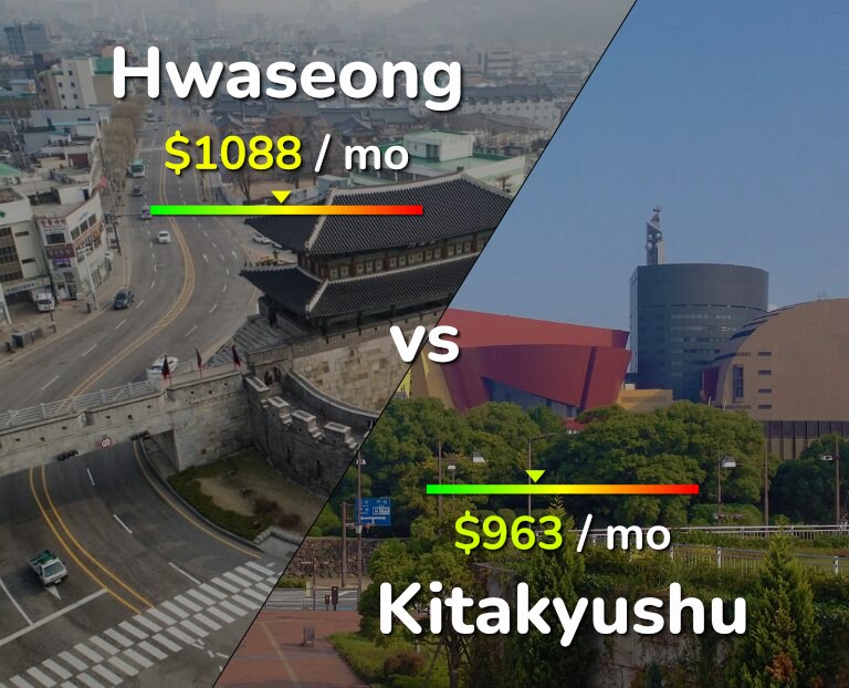Cost of living in Hwaseong vs Kitakyushu infographic