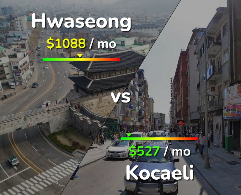 Cost of living in Hwaseong vs Kocaeli infographic