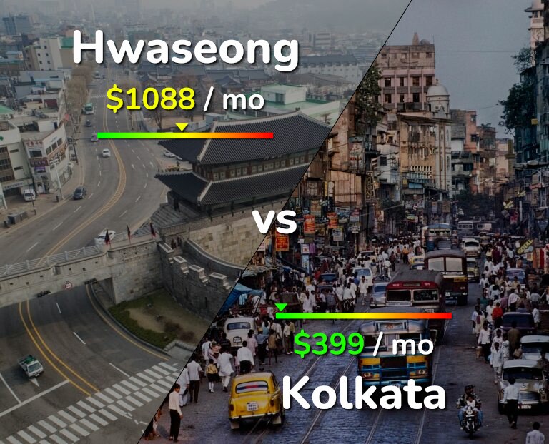 Cost of living in Hwaseong vs Kolkata infographic