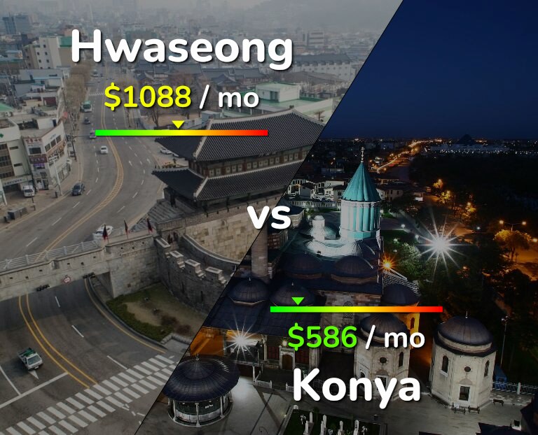 Cost of living in Hwaseong vs Konya infographic