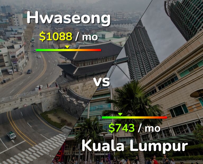 Cost of living in Hwaseong vs Kuala Lumpur infographic