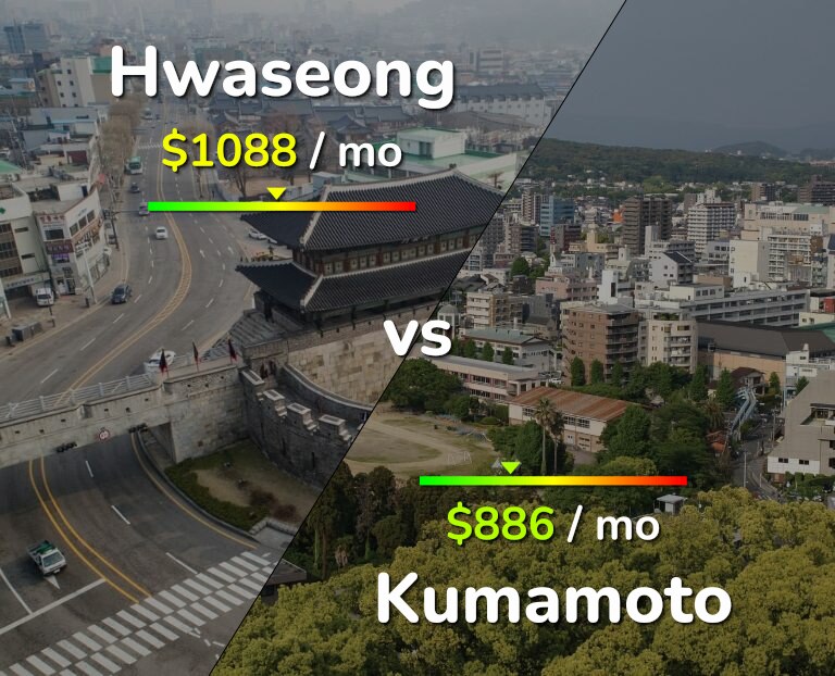 Cost of living in Hwaseong vs Kumamoto infographic