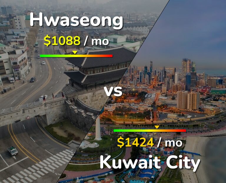 Cost of living in Hwaseong vs Kuwait City infographic