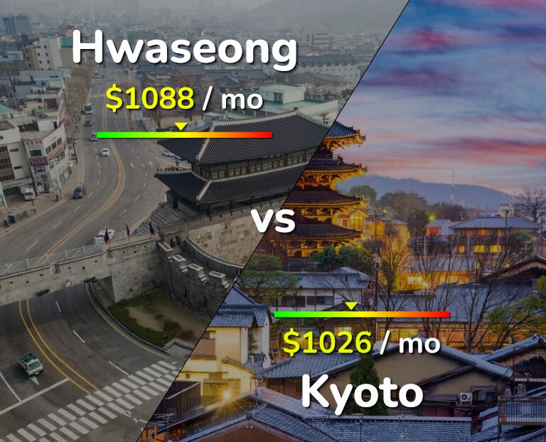 Cost of living in Hwaseong vs Kyoto infographic