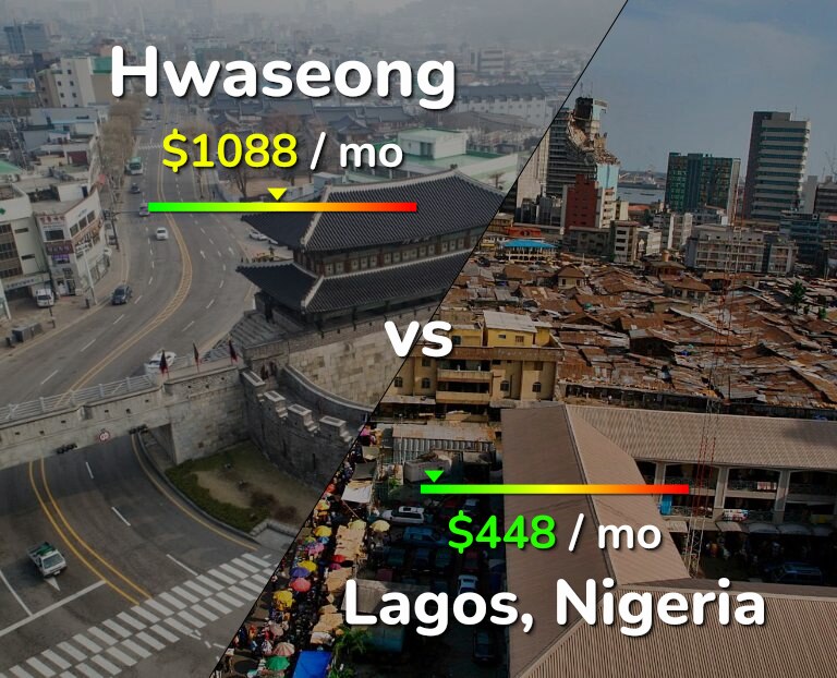 Cost of living in Hwaseong vs Lagos infographic