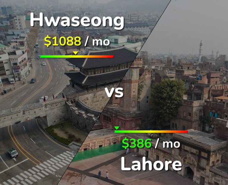 Cost of living in Hwaseong vs Lahore infographic